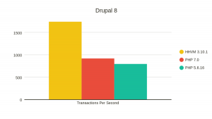 HHVM-PHP7-Drupal-8